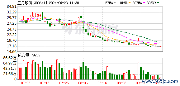 炒股配资平台开户 7倍大牛股正丹股份:公司股票和可转债5月14日起复牌!