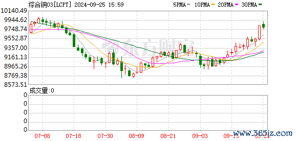 配资网平台 巨头并购硝烟再起 美盘频现逼空 “铜博士”冲刺新高