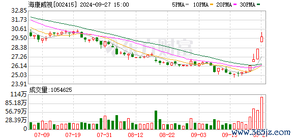 配资杠杆十倍 加速拓展企业应用场景 海康威视数字化业务开启新增长曲线