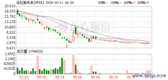 期货配资公司大全 法拉第未来获得纳斯达克继续交易的批准