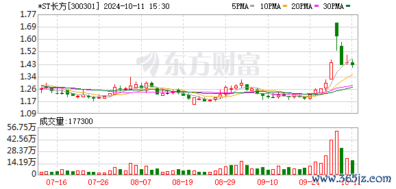 10倍杠杆炒股平台 *ST长方收深交所问询函,被要求说明公司及子公司被立案调查后的相关事项进展情况