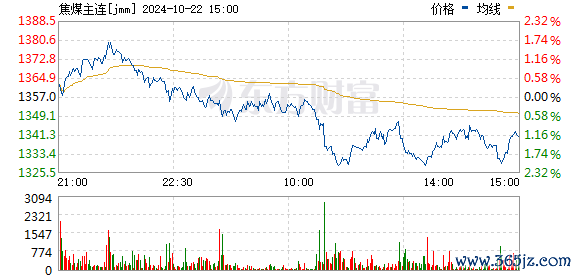 线上股票配资代理 黑色系期货走低 焦煤跌超2%