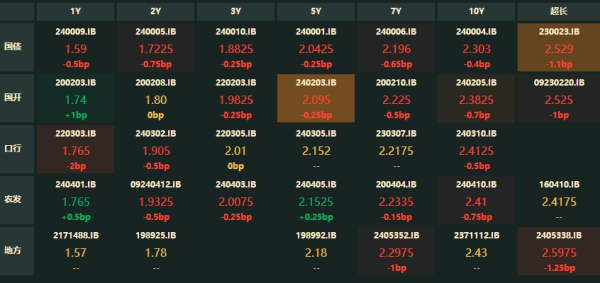 配资平台股票 债市收盘|多头情绪主导,30年期国债活跃券下行近1.15BP