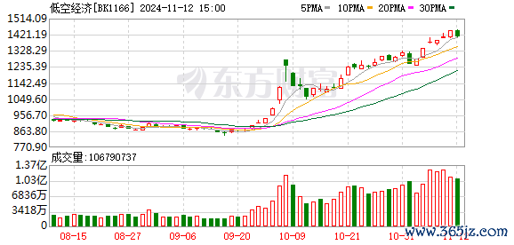 配资炒股安全 低空经济“国资”入场 浙江成立省低空产业发展有限公司
