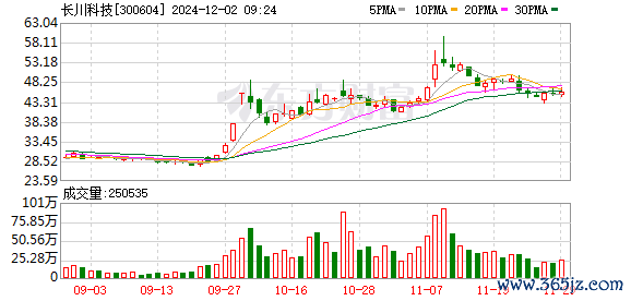 配资10倍杠杆 最高预增1023%!半导体行业又有公司业绩爆表!