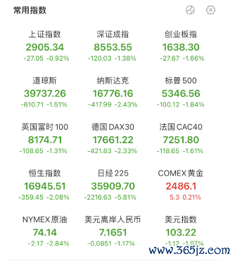 股指期货配资开户 全球市场大动荡:美元再现千点暴跌 国际油价大跌黄金再创历史新高