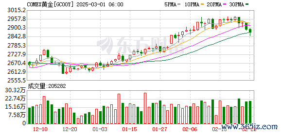 炒股配资平台代理 历史上首次!每块金条价值超100万美元!大行预测:黄金明年有望见3000美元大关