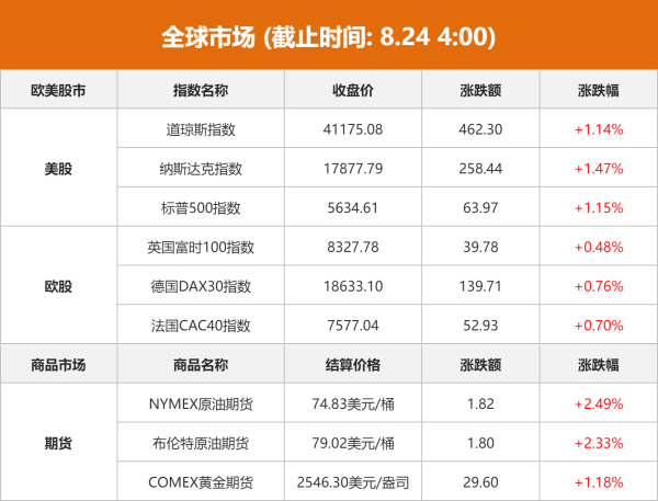 最新实盘配资平台app 全球市场:欧美股市集体收涨 美股三大指数均涨超1% 哔哩哔哩大涨超15%