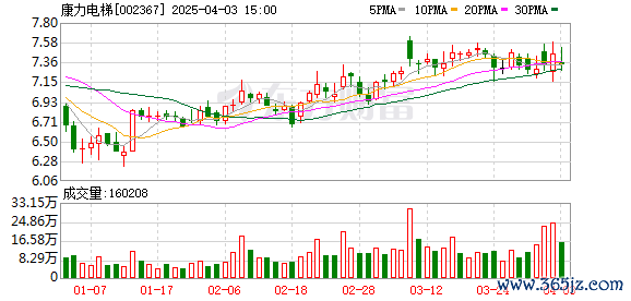 在线杠杆配资平台代理 康力电梯(002367.SZ):2024年中报净利润为1.76亿元、较去年同期下降23.42%