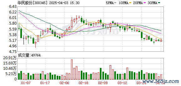 炒股配资杠杆 华民股份(300345.SZ):2024年中报净利润为-1.37亿元,同比亏损放大