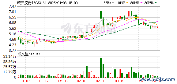 配资炒股利息 诚邦股份(603316.SH):2024年中报净利润为-531.81万元,同比亏损减少